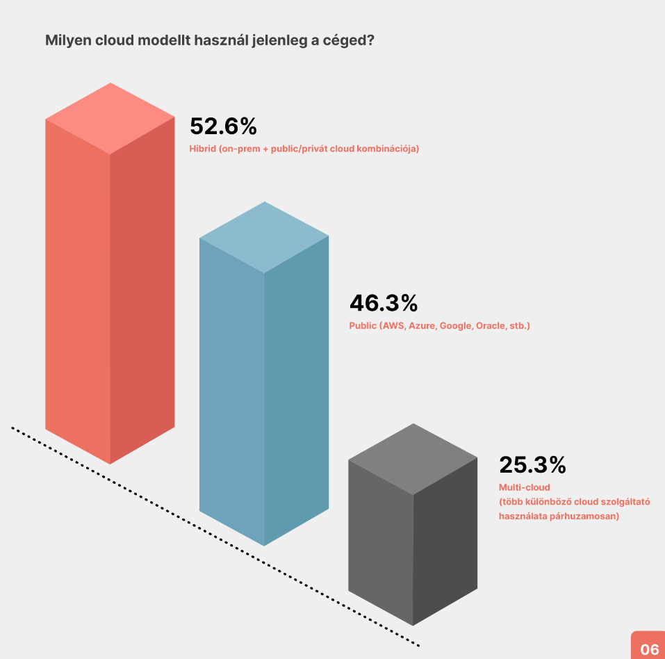 Magyar Cloud Körkép 2025 – A vendor lock-in-tól túlzottan félnek - Cloud Factory Magyar Cloud Körkép 2025 (részlet)
